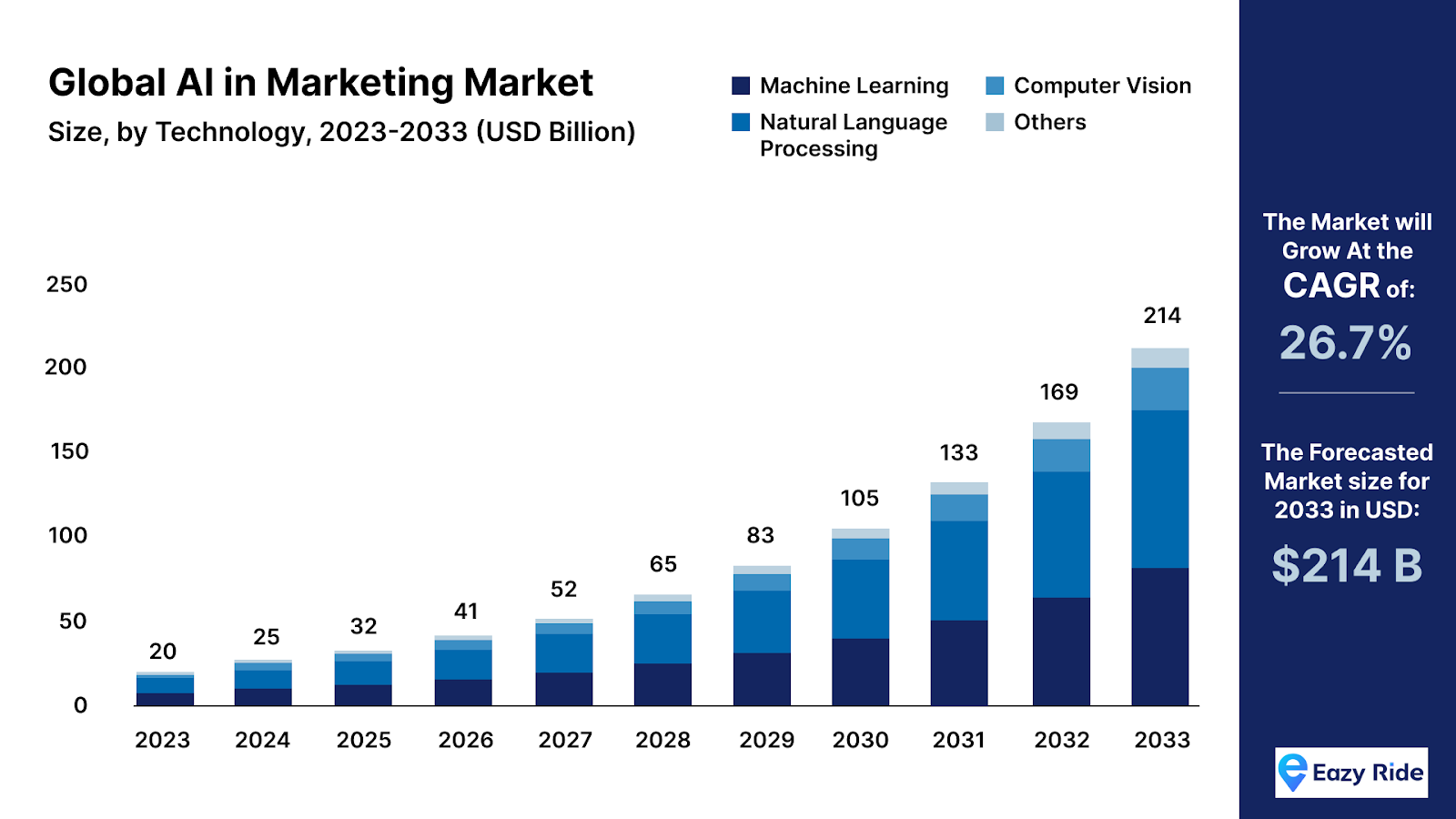 global AI in marketing market size by technology