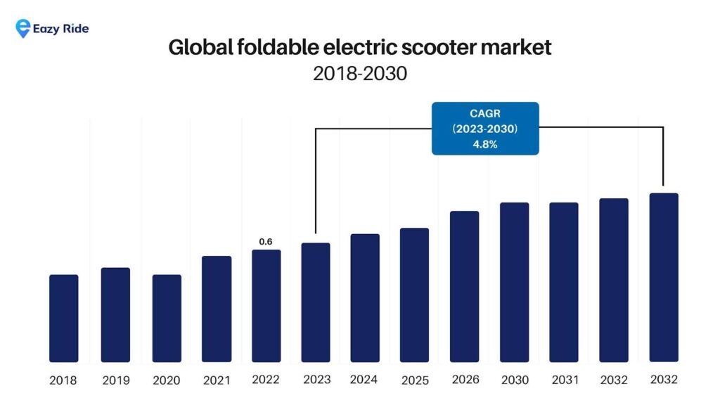 global foldable electric scooter market