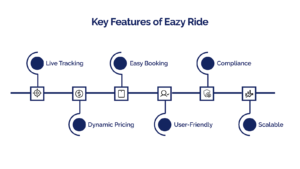 key features of eazy ride