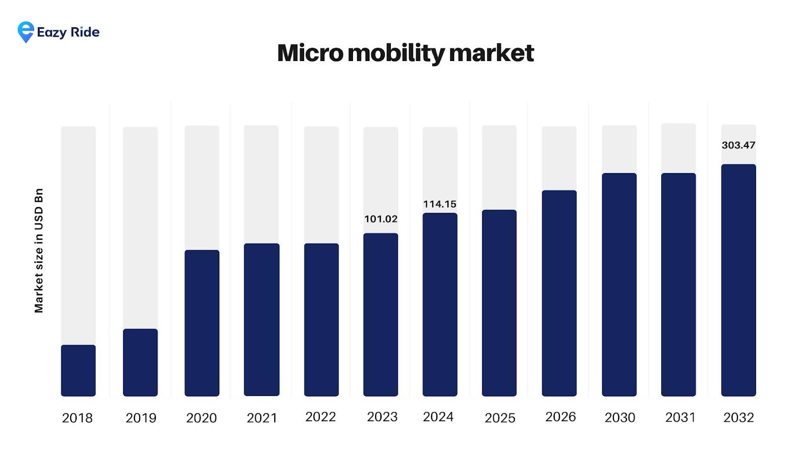 micro mobility market
