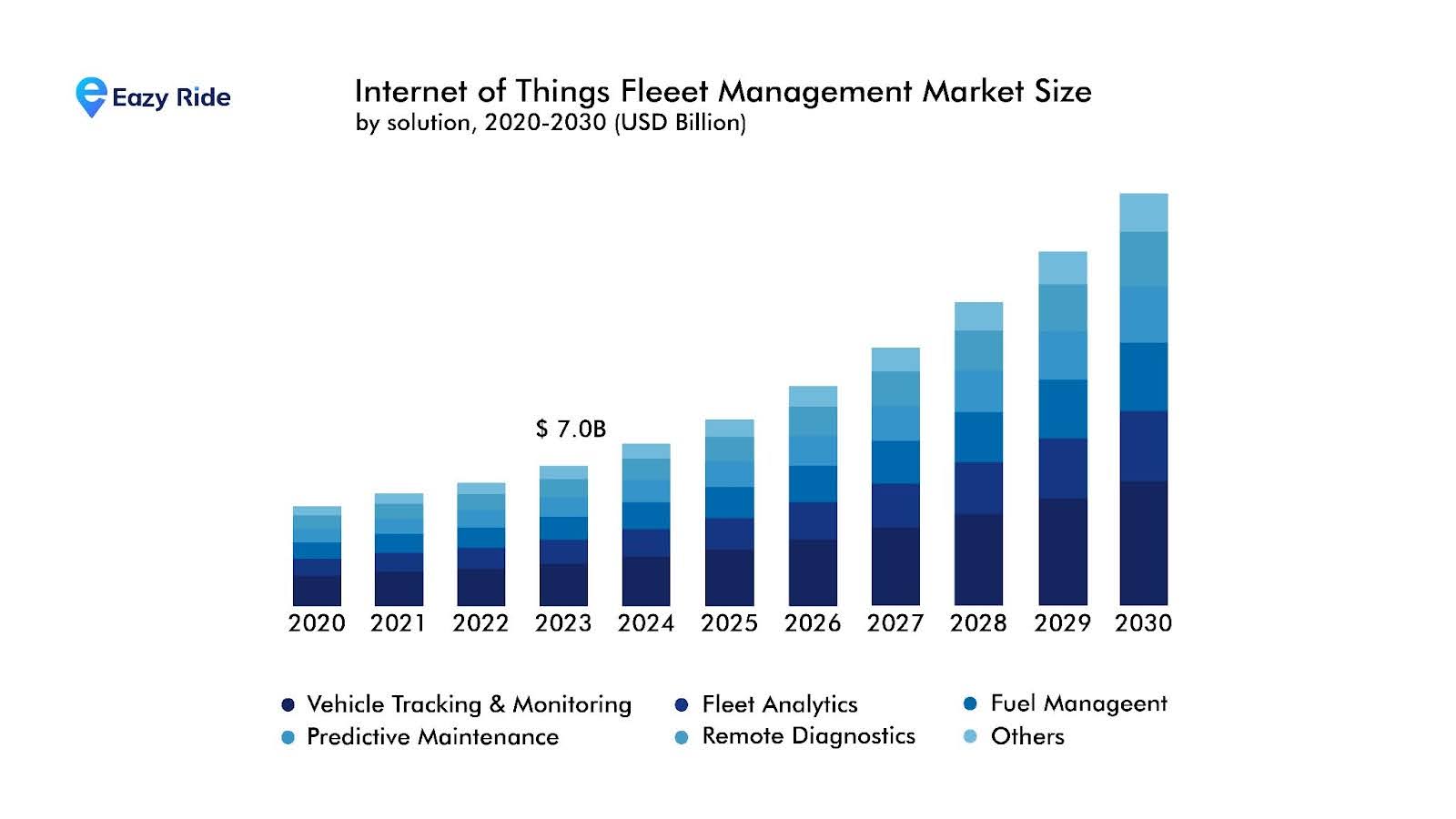 projected growth of the IoT fleet management market by solution from 2020 to 2030 in USD billion