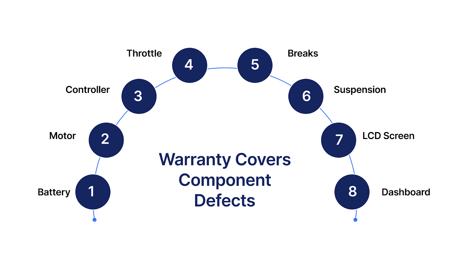 warranty covers component defects