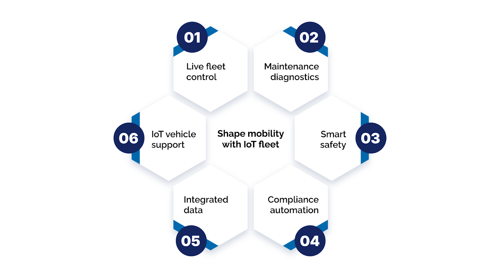 Drive the Future of Mobility with IoT-Enabled Fleet Technology