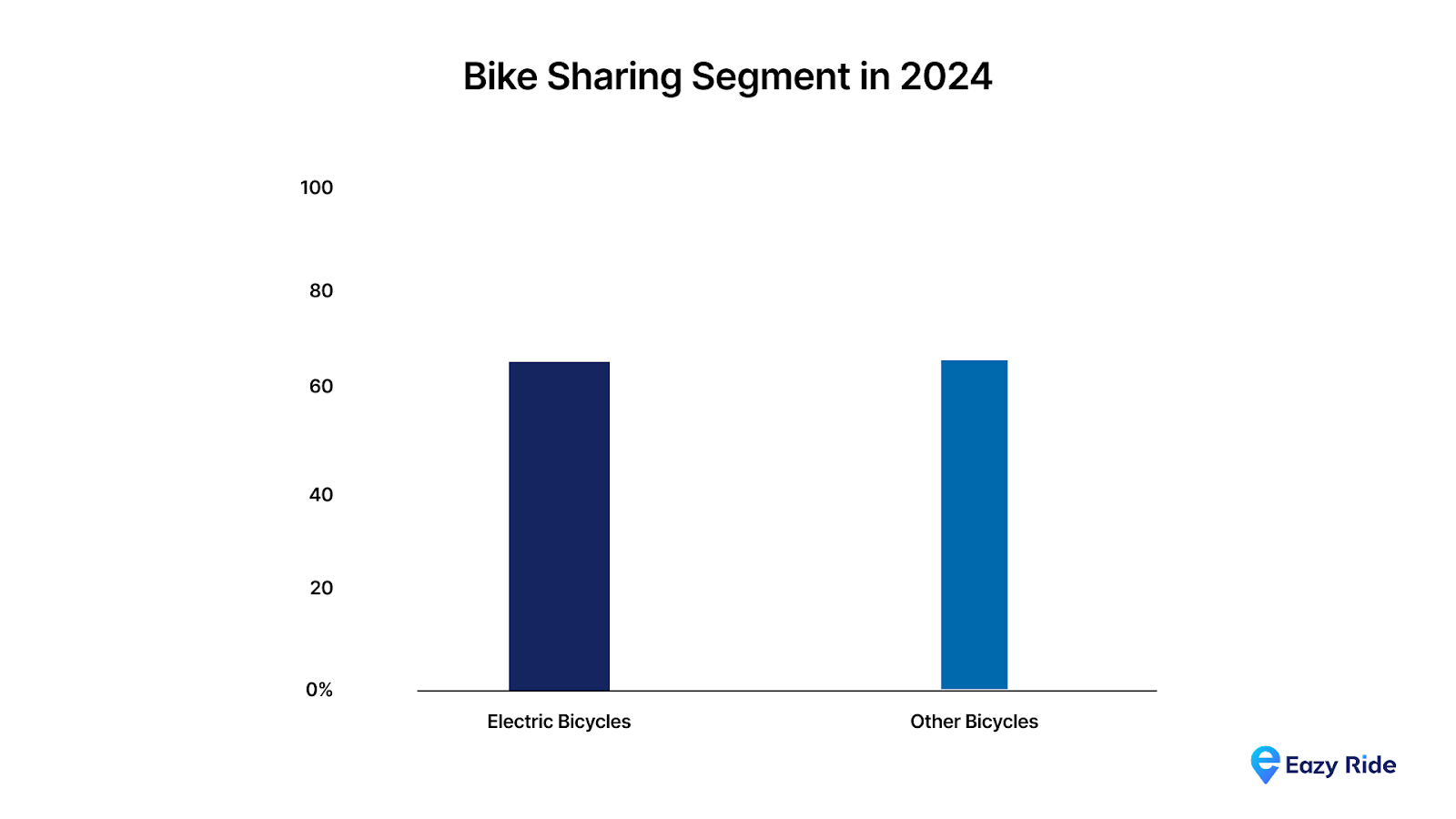 E-Bike Integration and Fleet Expansion