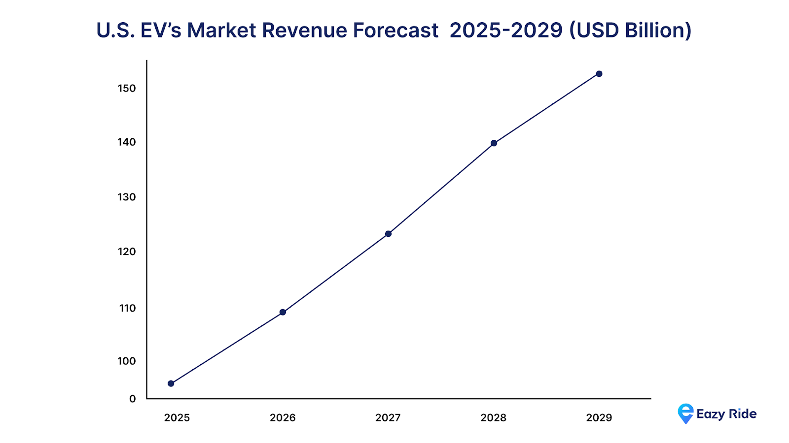 EV market share increased by 4.5 percentage points compared to the same period in 2024