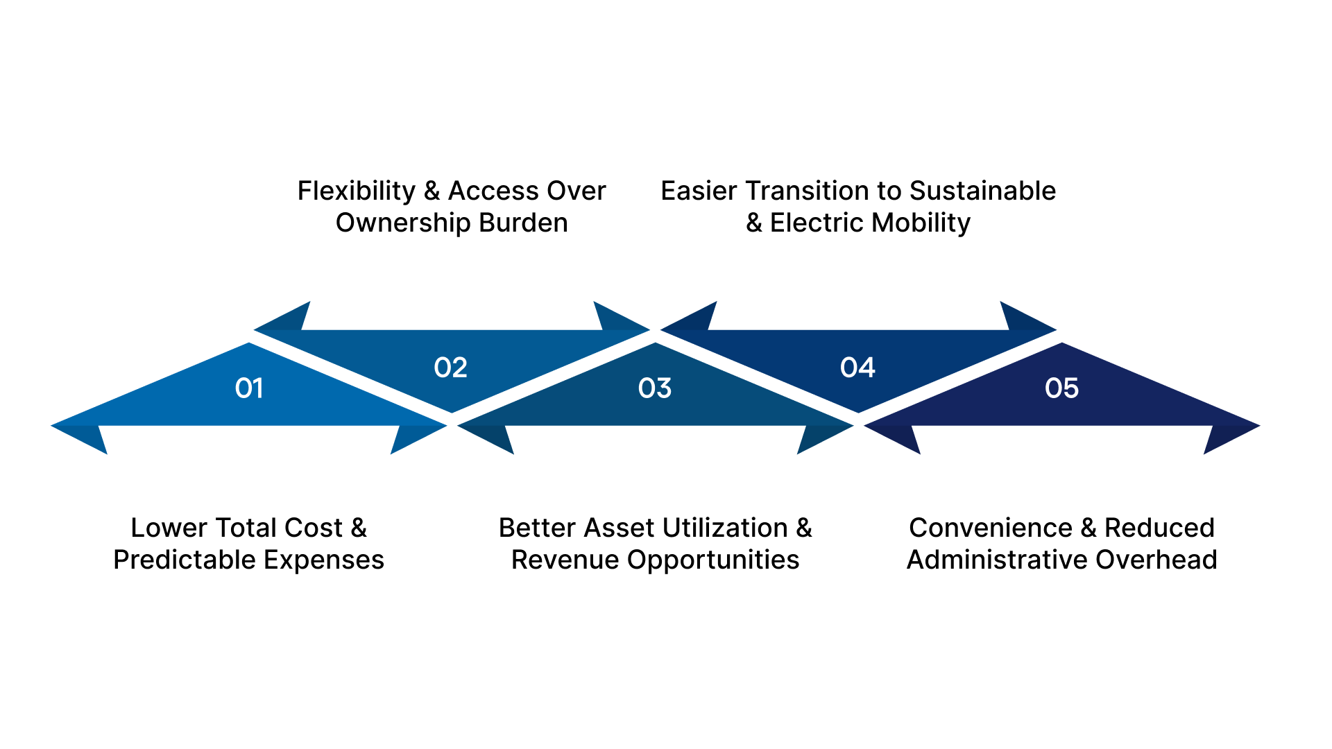 Benefits of Vehicle as a Service (VaaS) for Businesses and Consumers