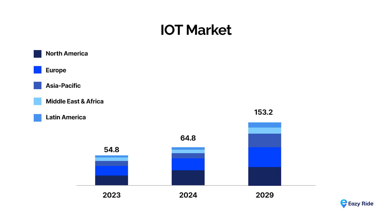 IOT market