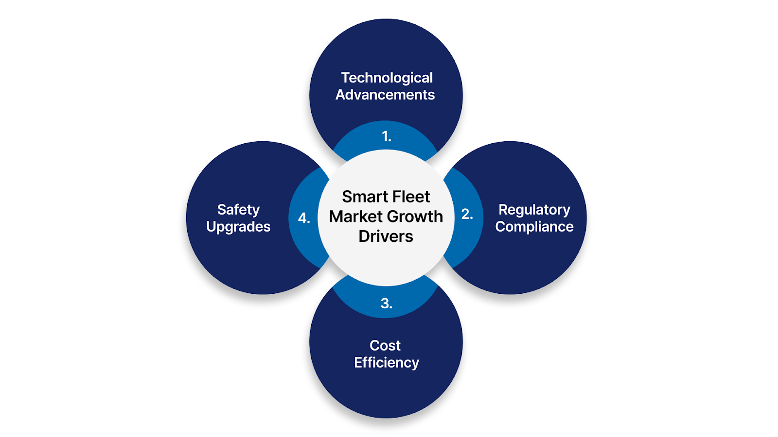 Smart Fleet On-Board Device Market: Size, Trends, and | EazyRide
