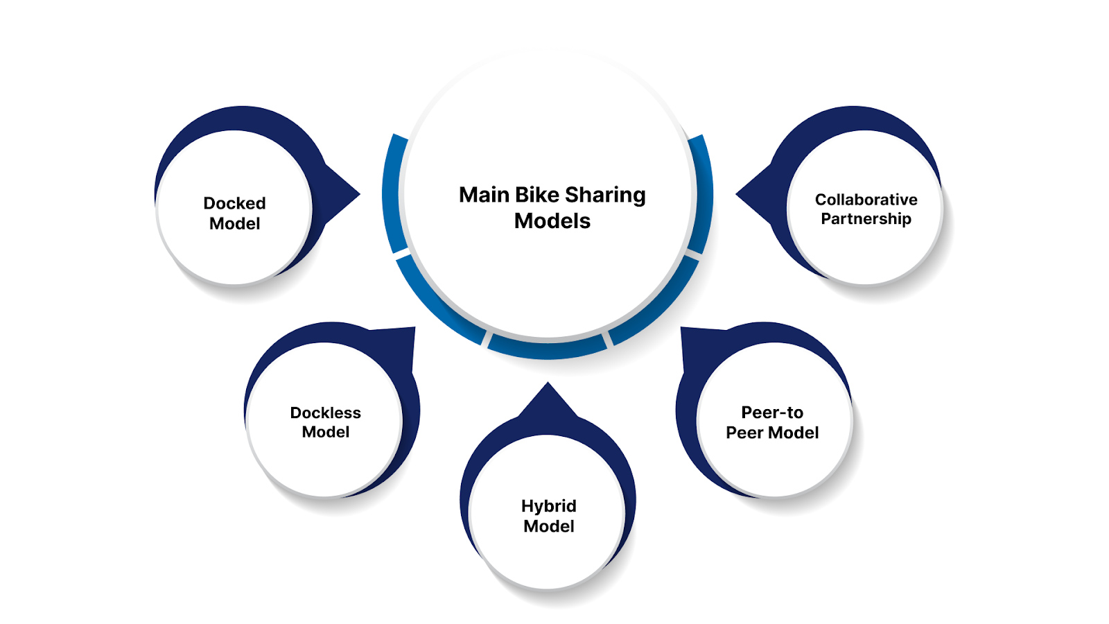 Main Bike Sharing Models
