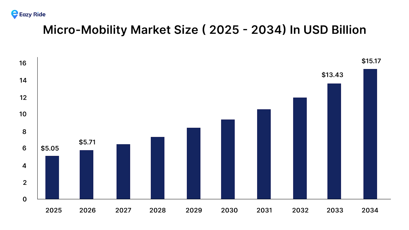 Micro-Mobility-The Rising Segment of Shared Mobility