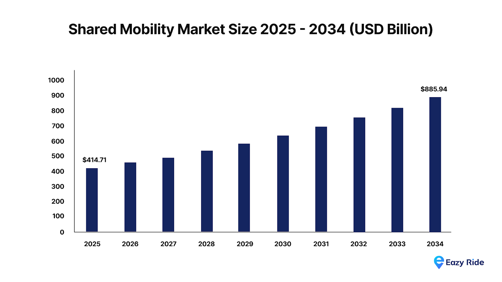 Shared Mobility Market Size-2025 to 2034