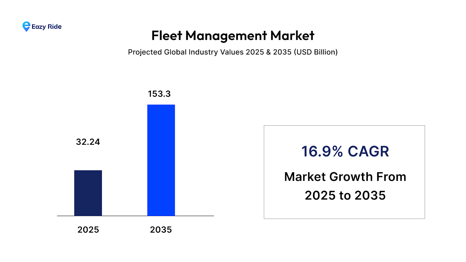 Smart Fleet Management Systems