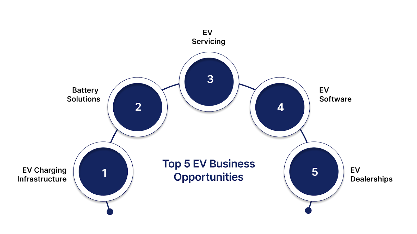 Top 5 Business Opportunities in the Electric Vehicle (EV) Sector
