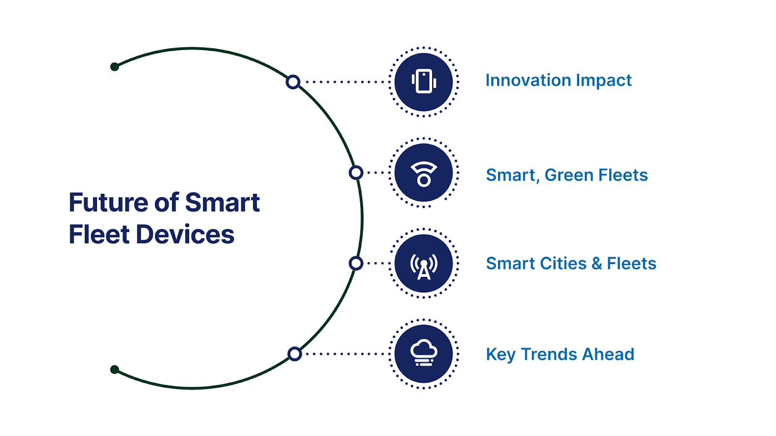 Smart Fleet On-Board Device Market: Size, Trends, and | EazyRide