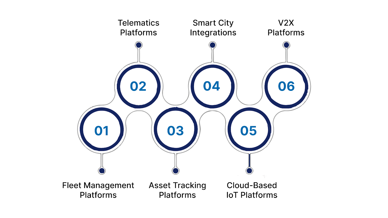 Different Types of IoT Enablement Platforms Explained