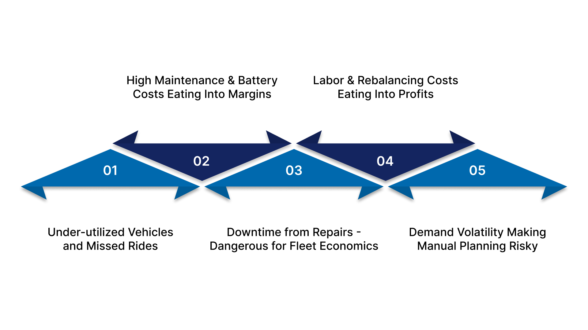 Inefficiencies That Kill Shared Mobility Profitability