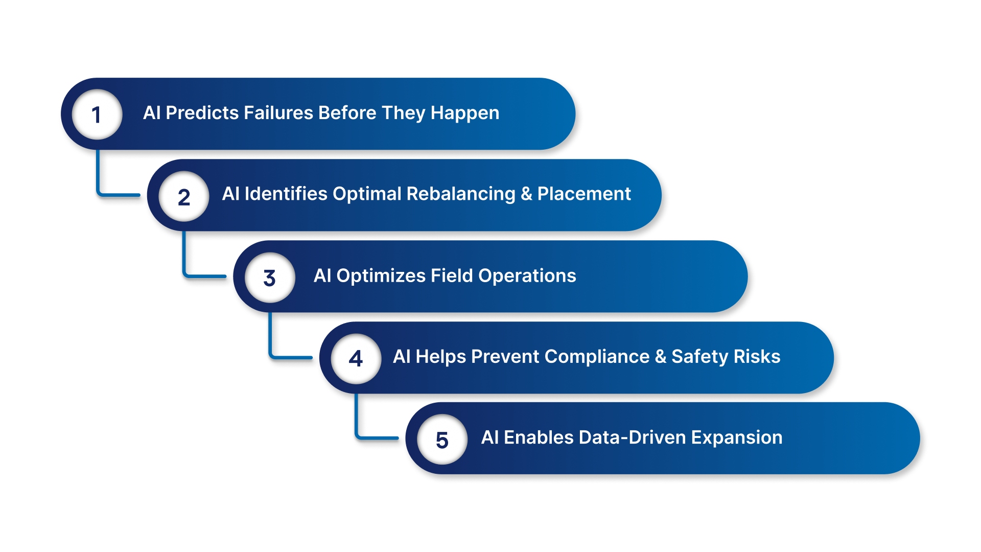 How AI Fleet Management Works - With Real Impact