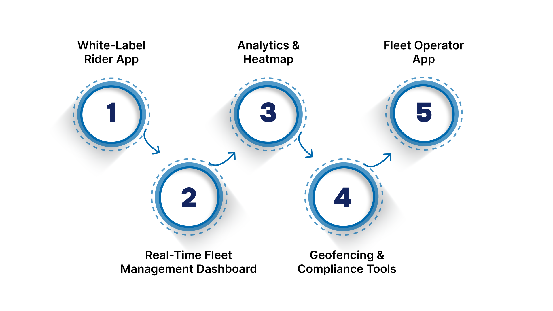 How EazyRide Uses AI to Power Smarter Fleet Management?