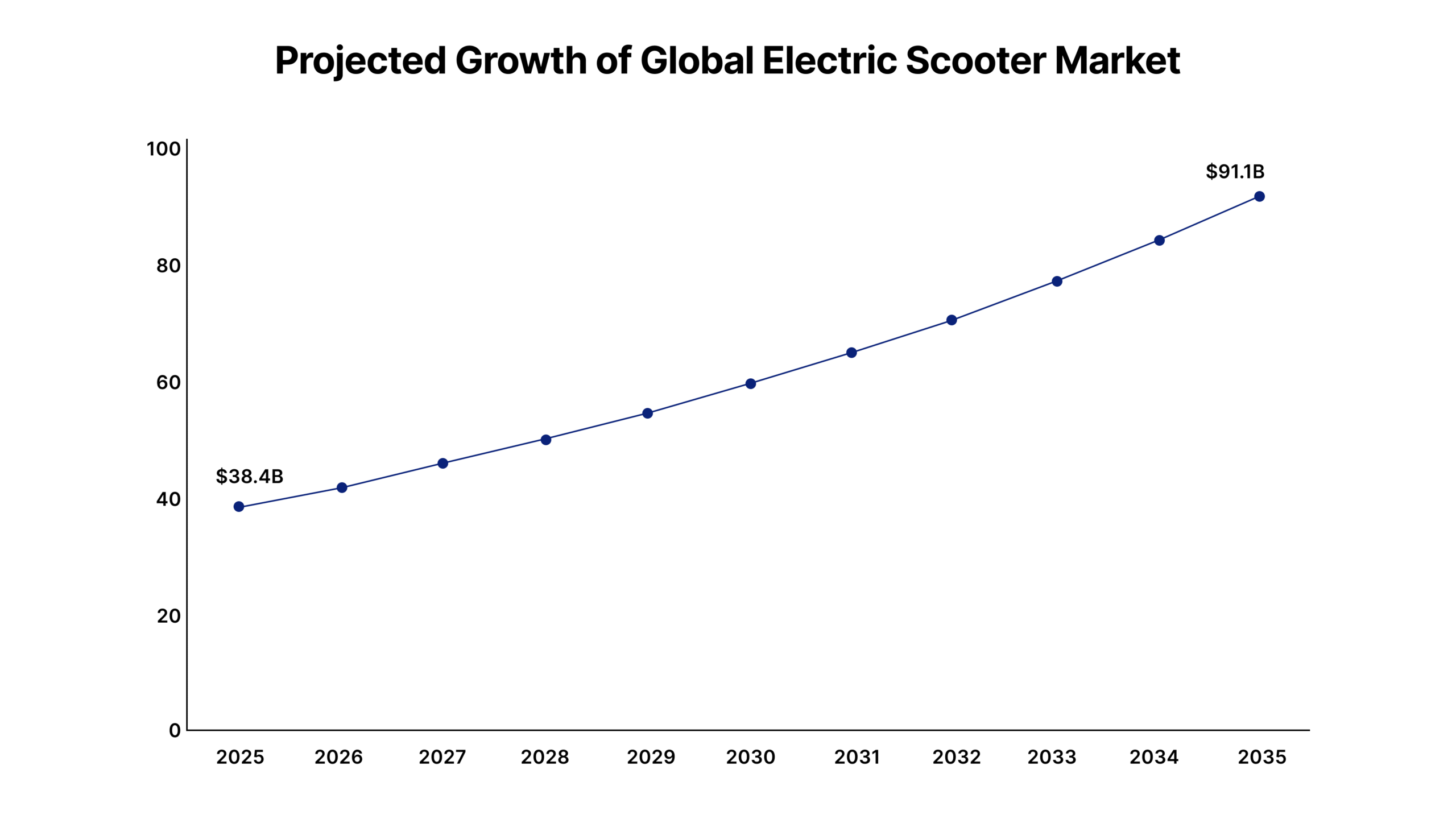 Global electric scooter market projected to $38.4B by 2025