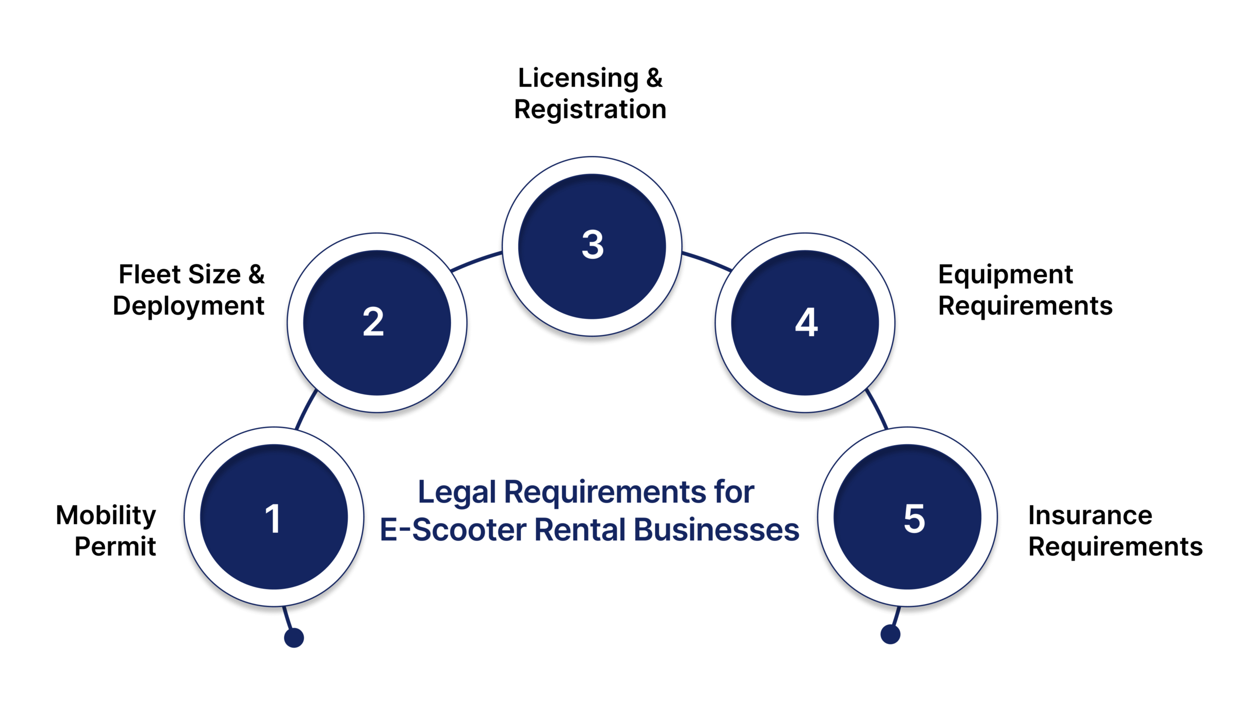Legal Requirements for E-Scooter Rental Businesses