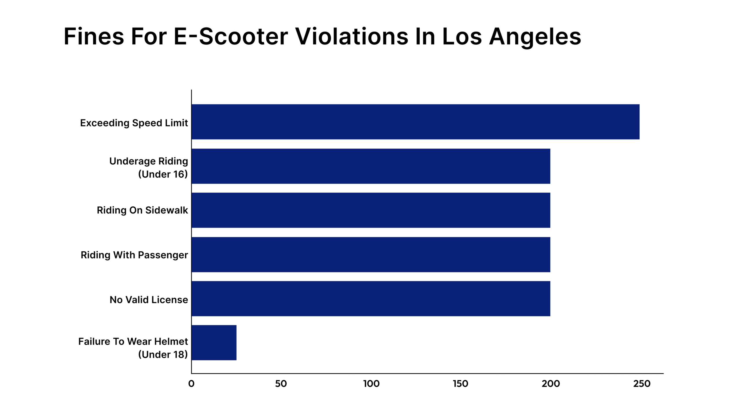 fines for violation