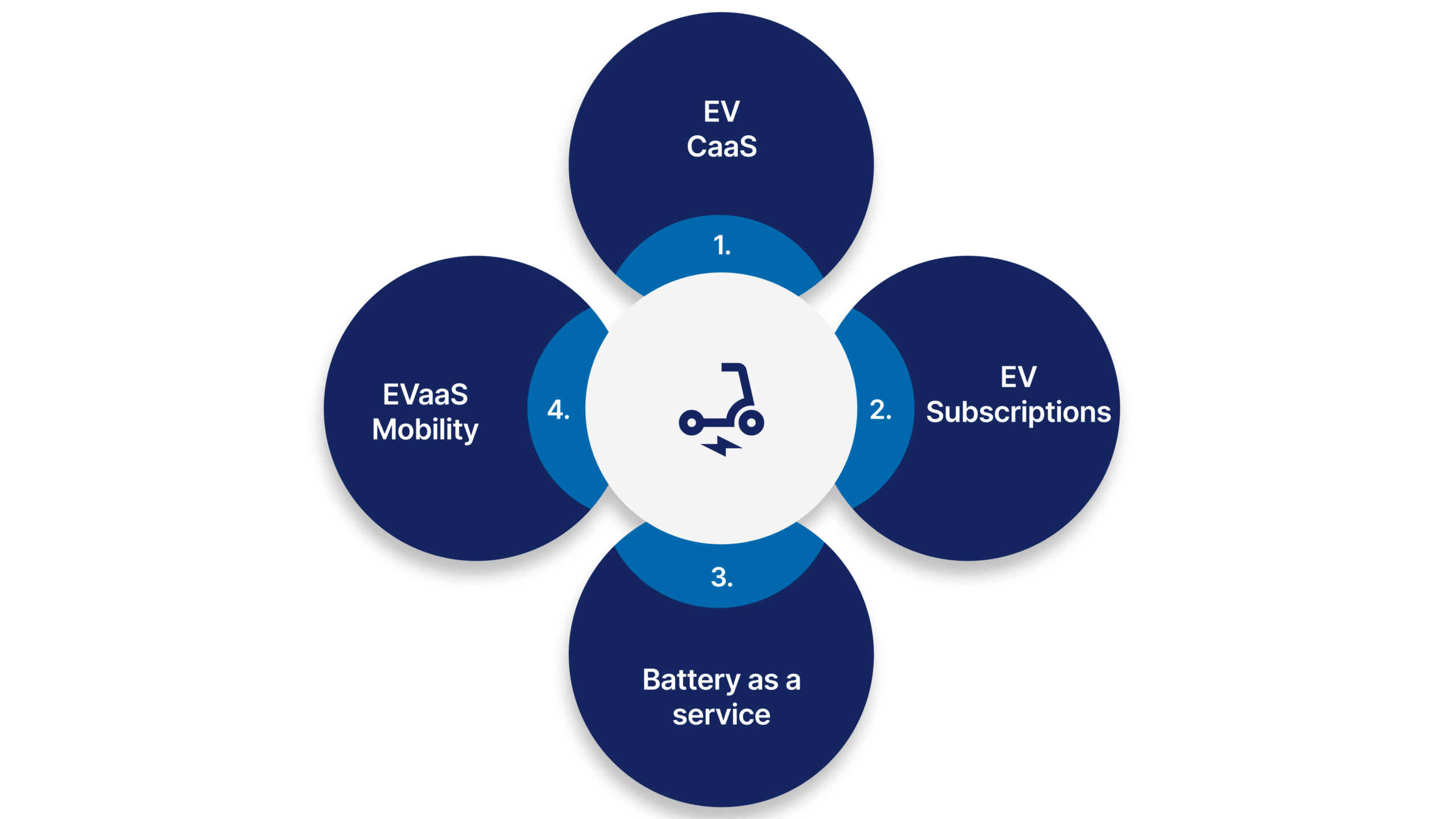 Types of Electric Vehicle as a Service (EVaaS)