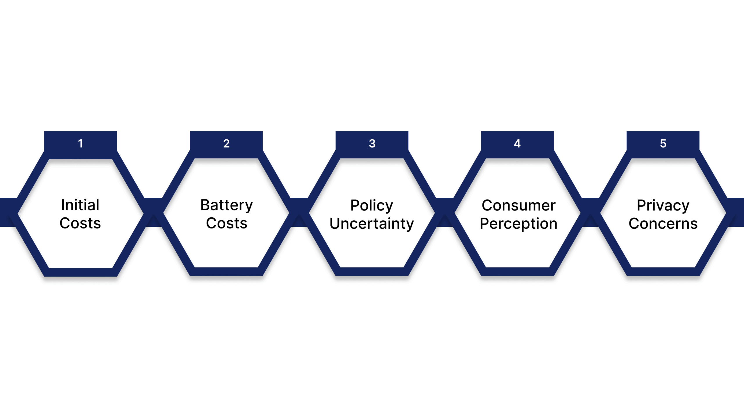 Challenges Facing the Growth of Electric Vehicle as a Service