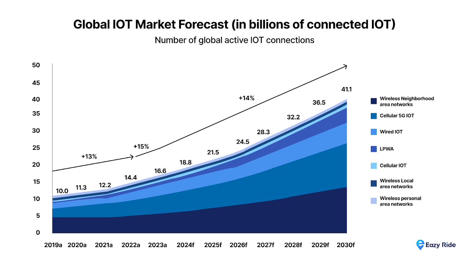Global IOT market forecast