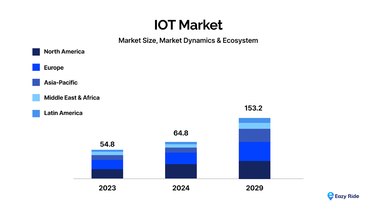 IOT market