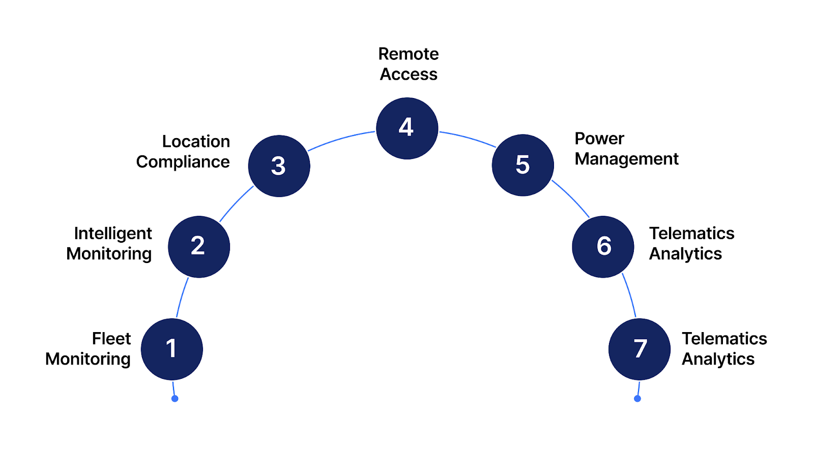 Unlock IoT potential in mobility operations