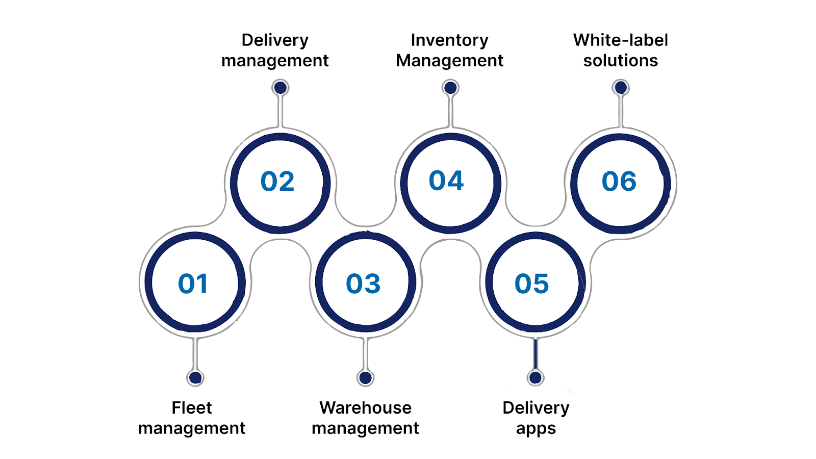 Types of Logistics Mobile Applications