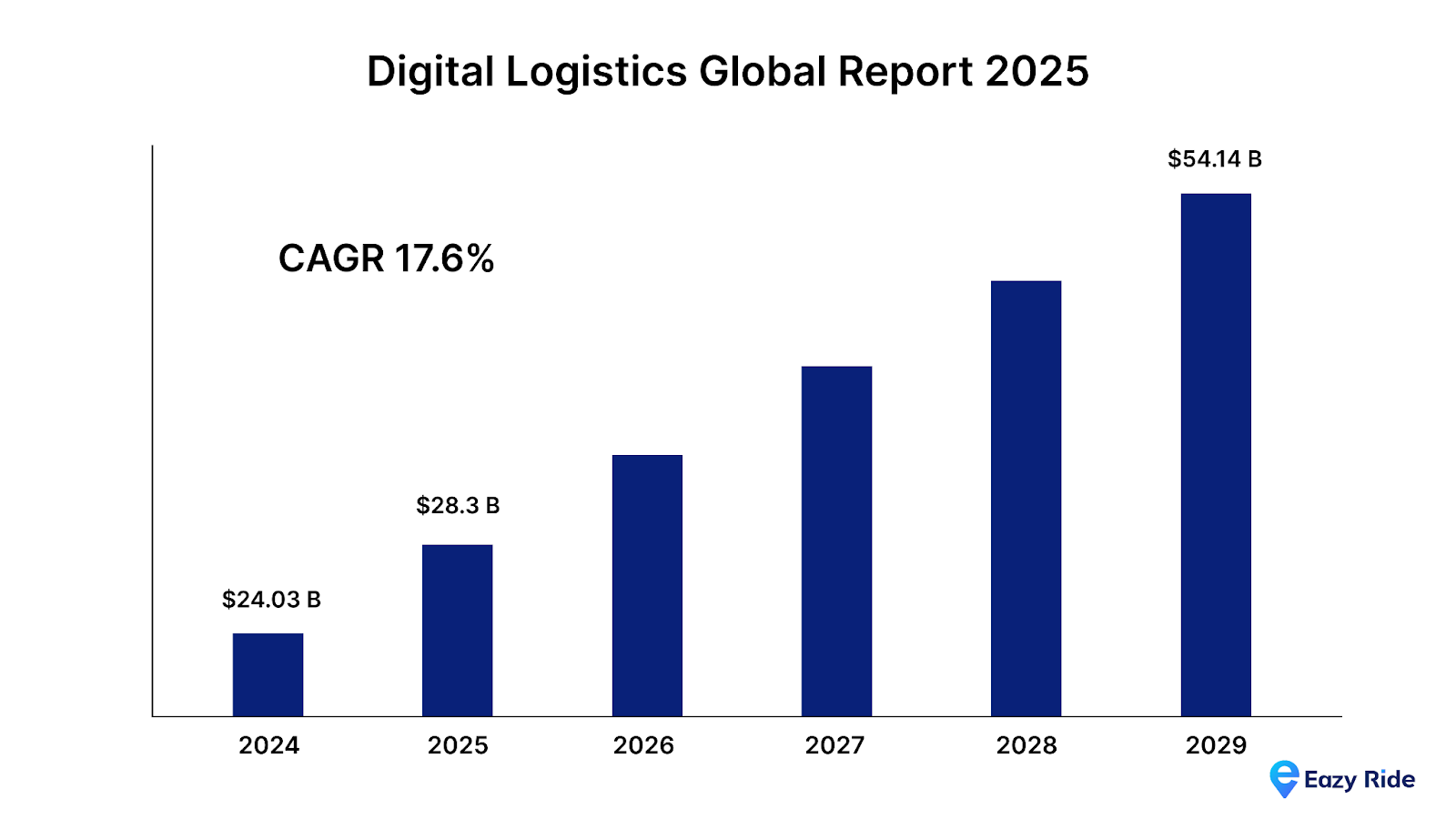 digital logistics global report 2025