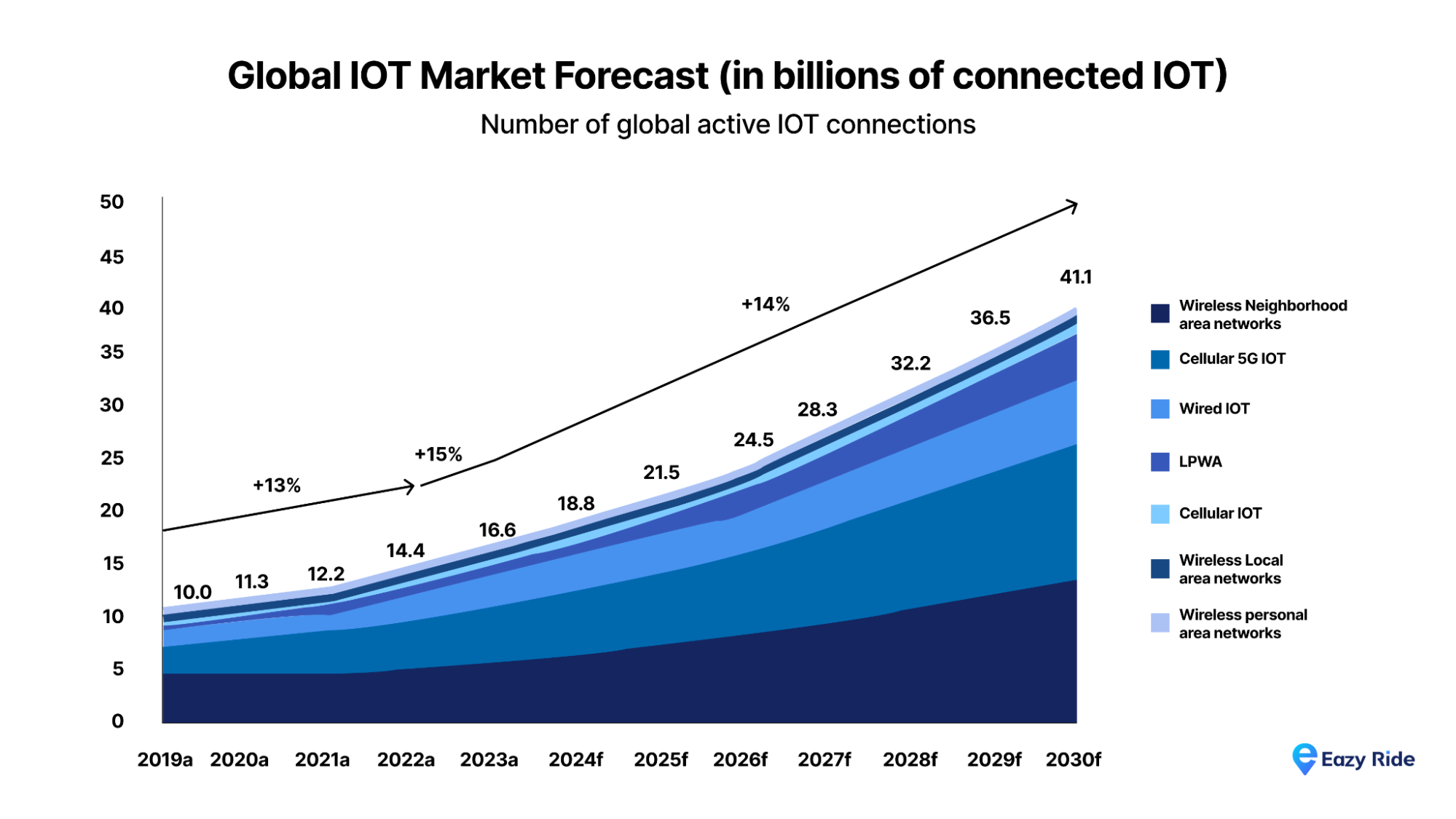 Global IOT Market Forecast