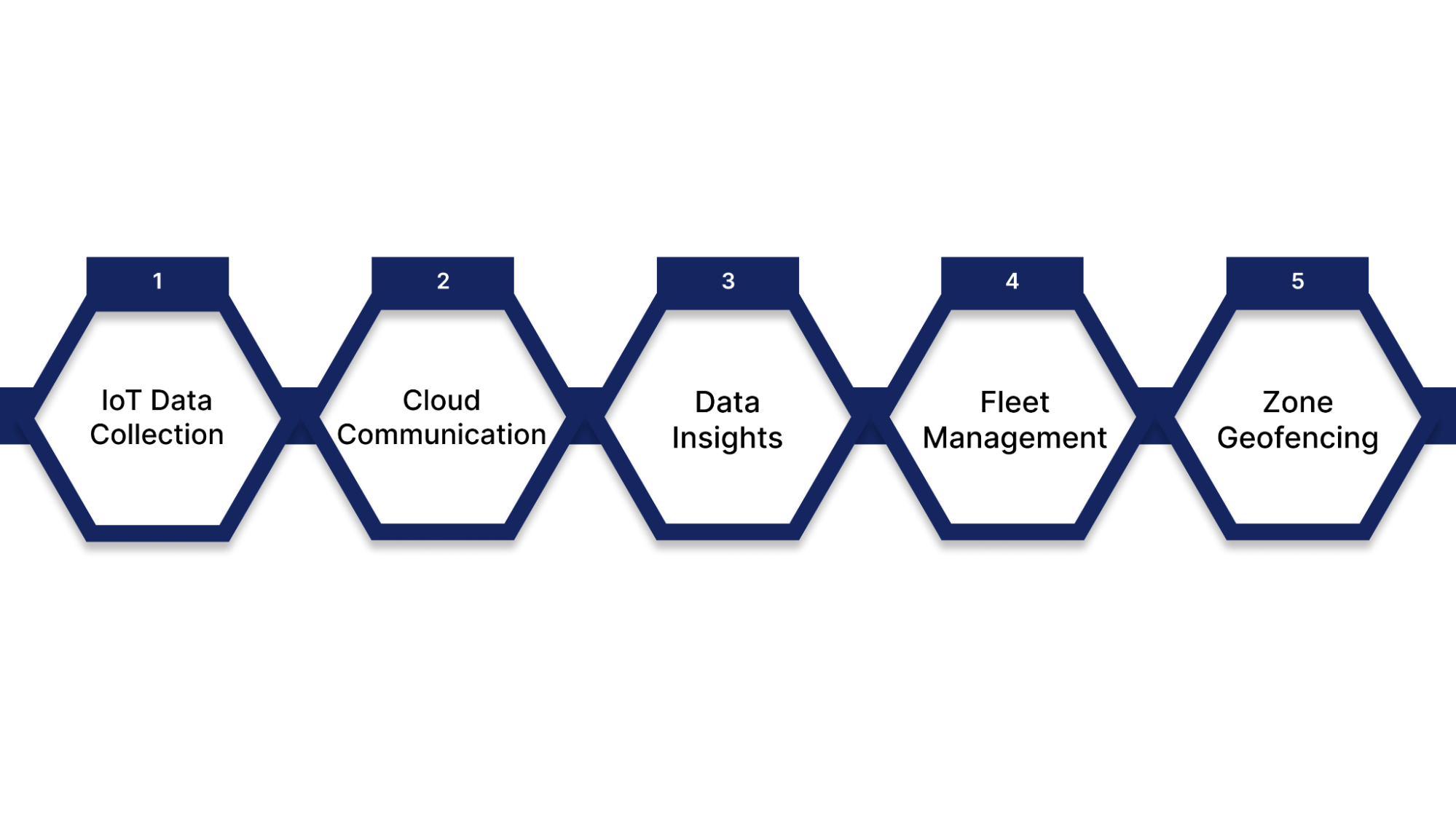 How IoT Powers Smarter Mobility?