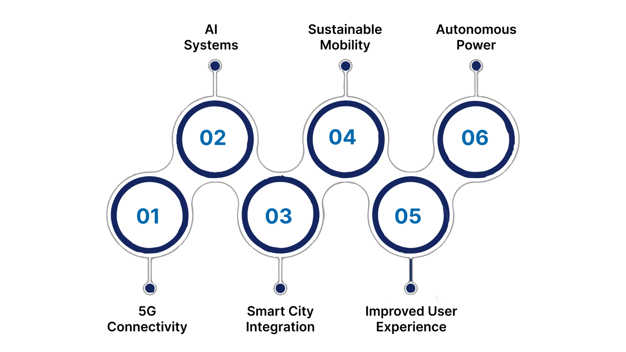 The Future of IoT in Mobility