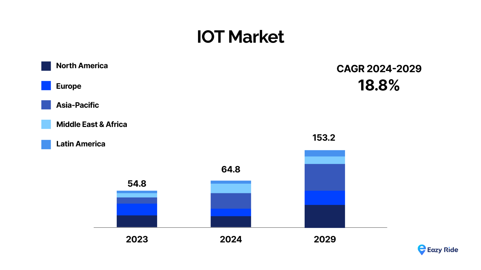 Key IoT Technologies Behind Smart Mobility
