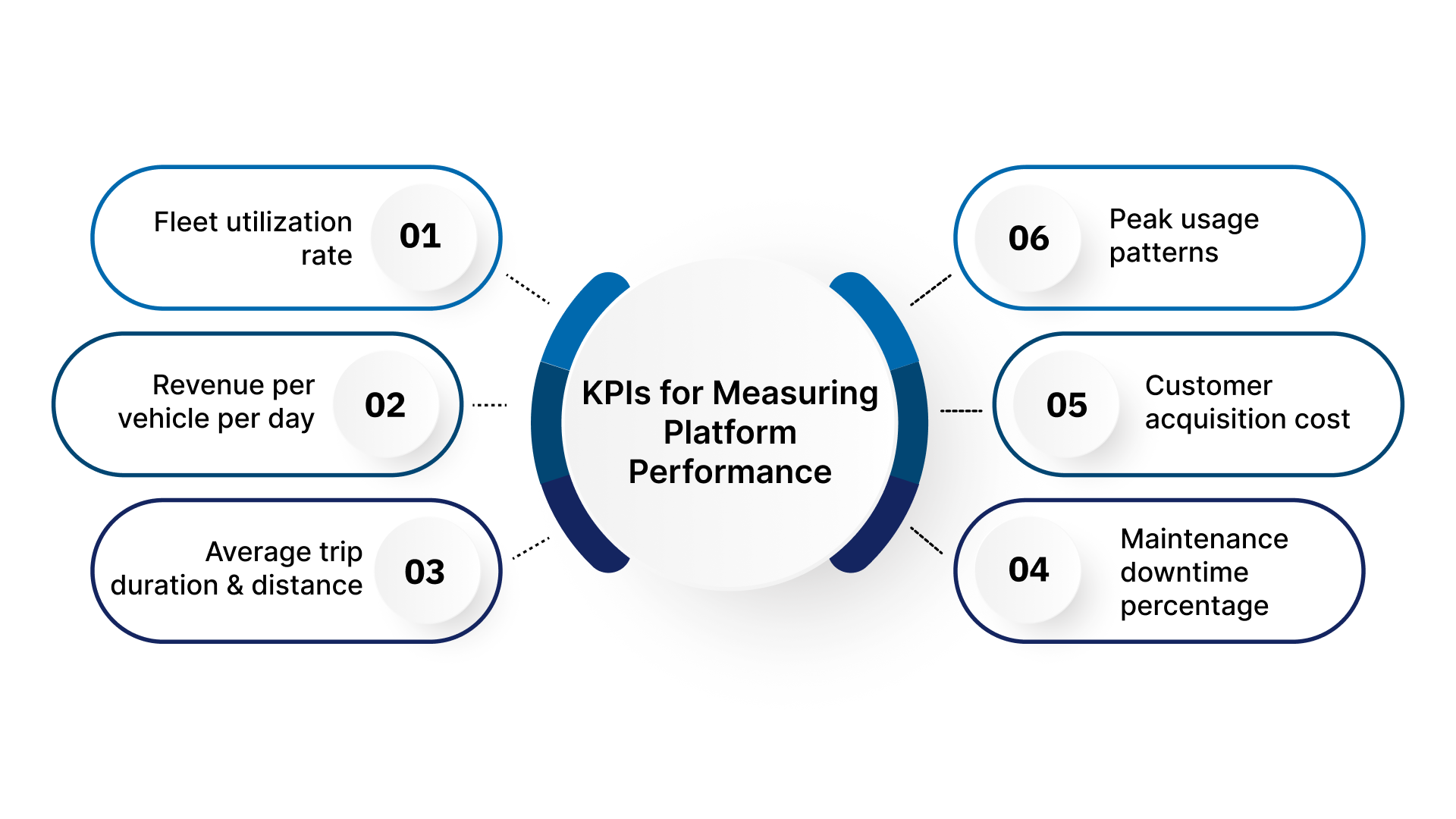 KPIs for Measuring Platform Performance