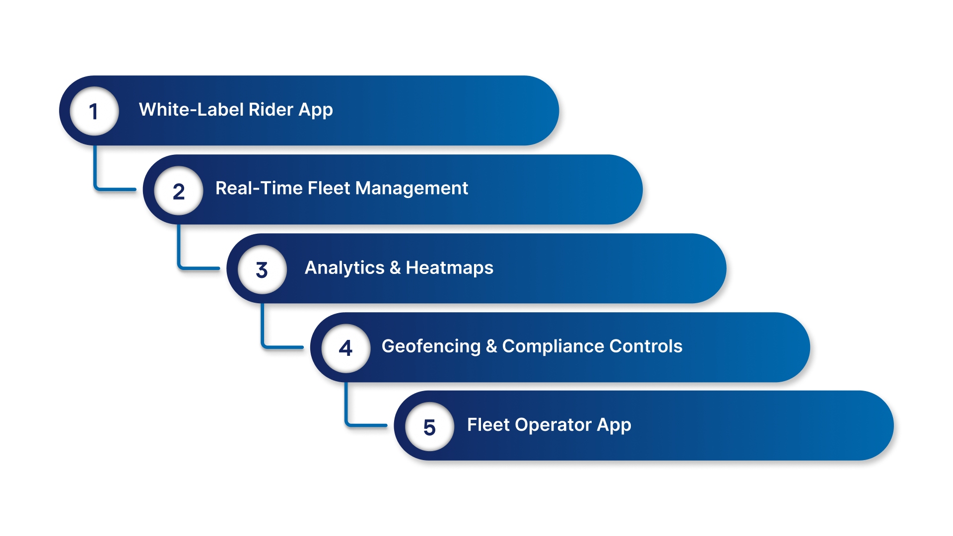 How EazyRide Helps You Run & Scale a Scooter Fleet Business