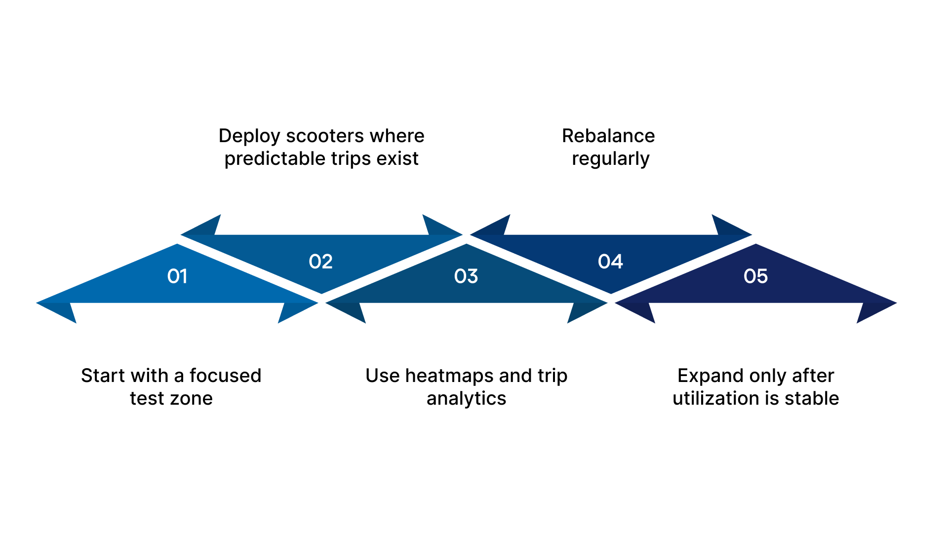How to Size and Deploy Your Fleet Across Zones