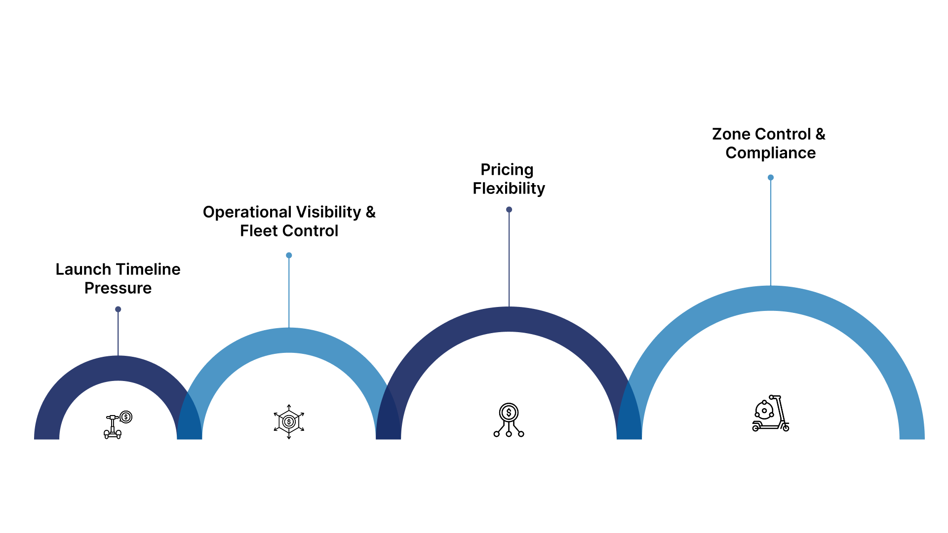 How EazyRide Addresses Core Operator Challenges?