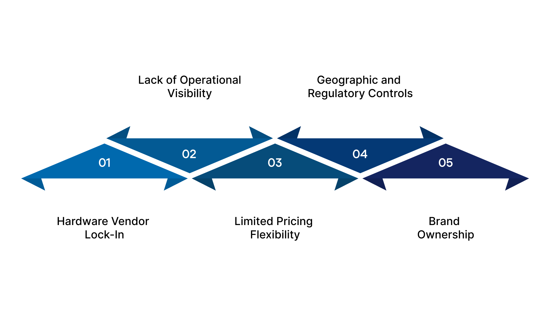Key Challenges EazyRide Solves