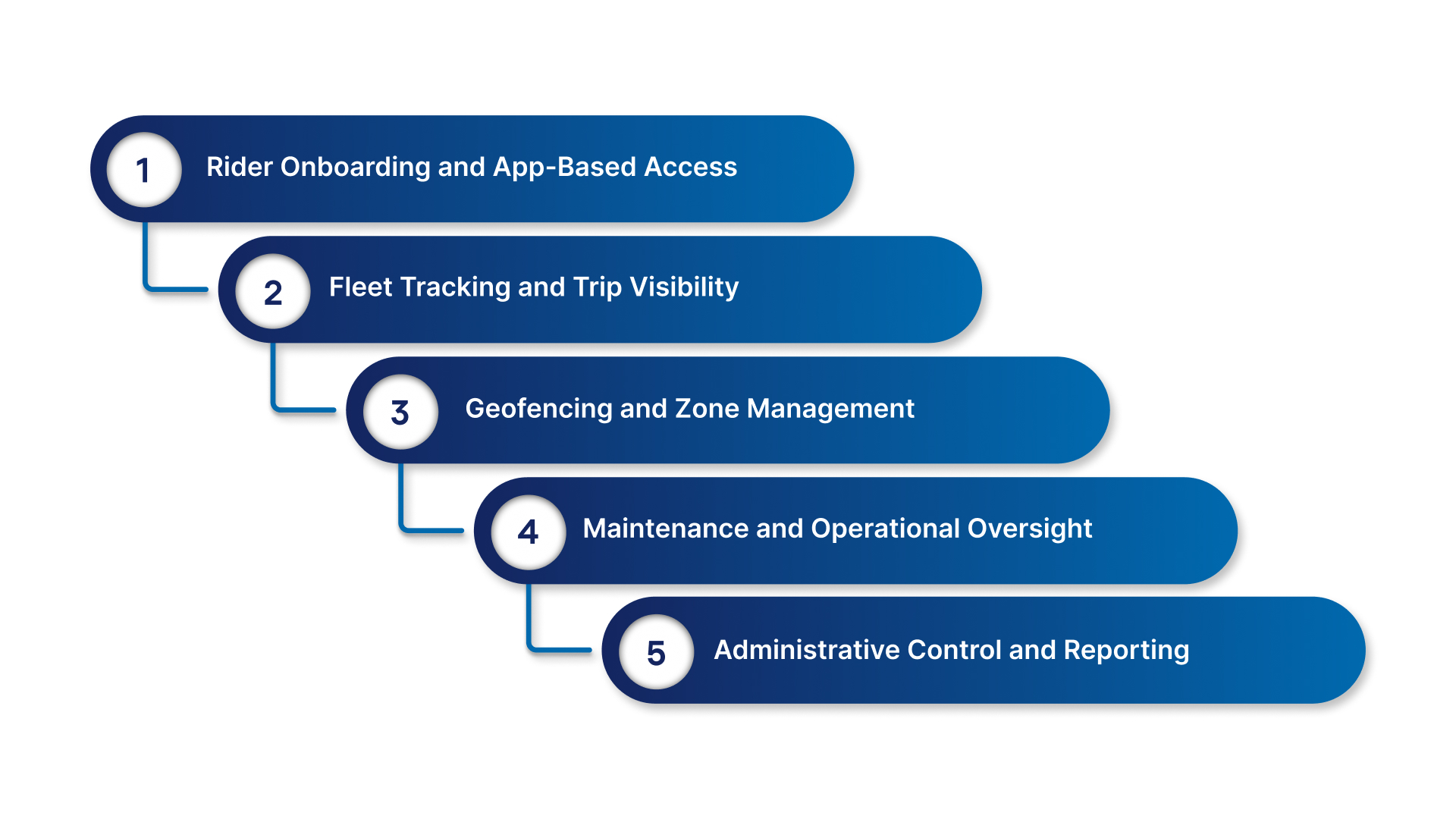 What Is Moped Sharing Software and What Does It Need to Handle?