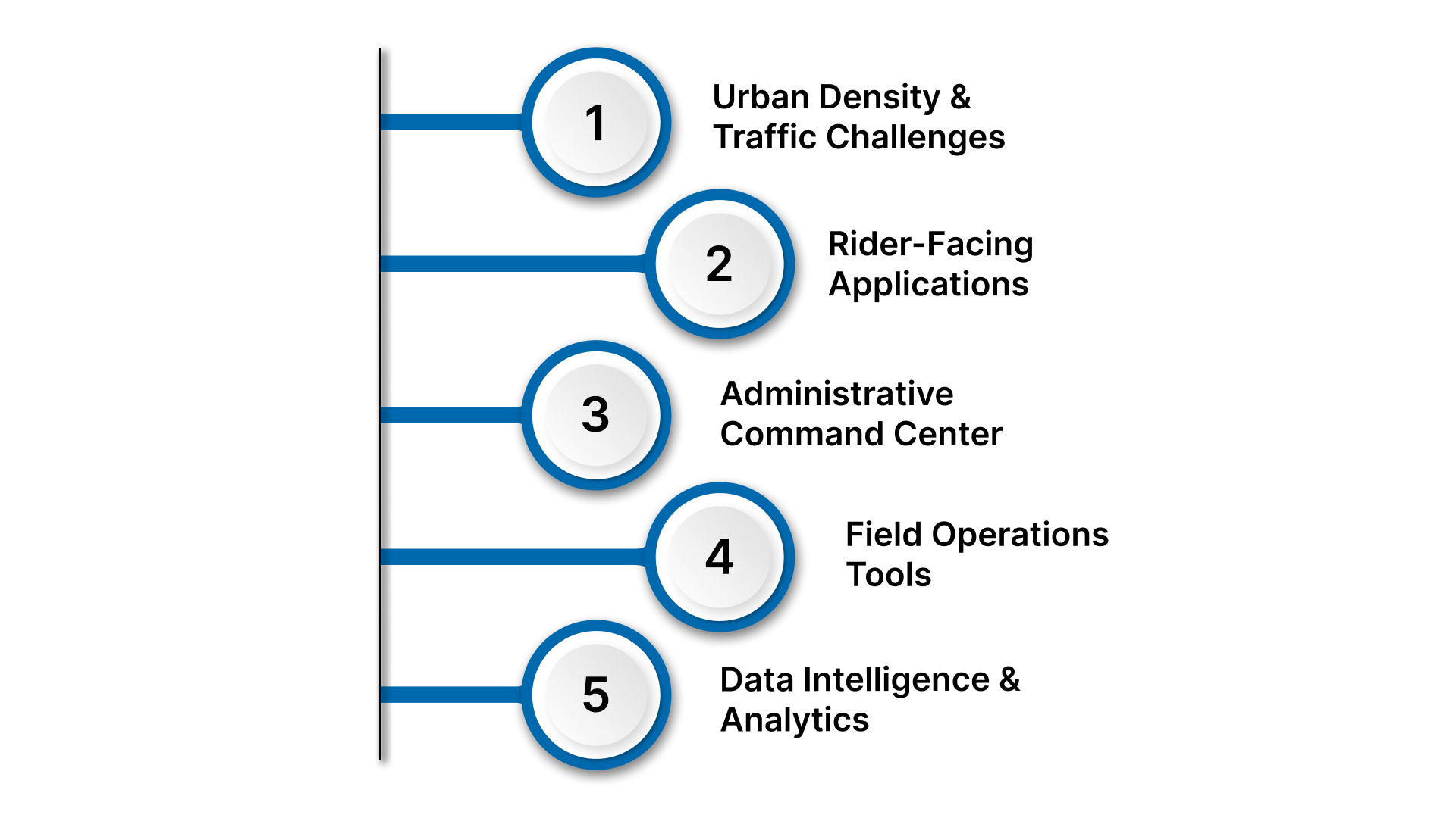 Scooter Sharing System Design: The Five-Layer Framework
