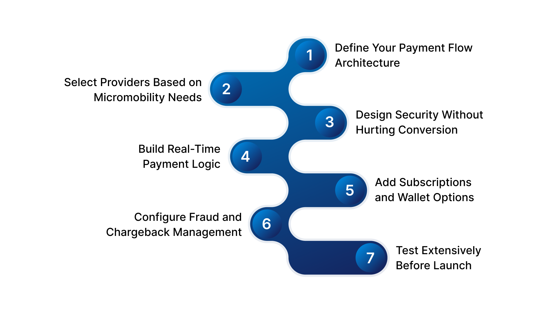 Scooter Sharing Payment Gateway Integration Framework: 7-Step Implementation