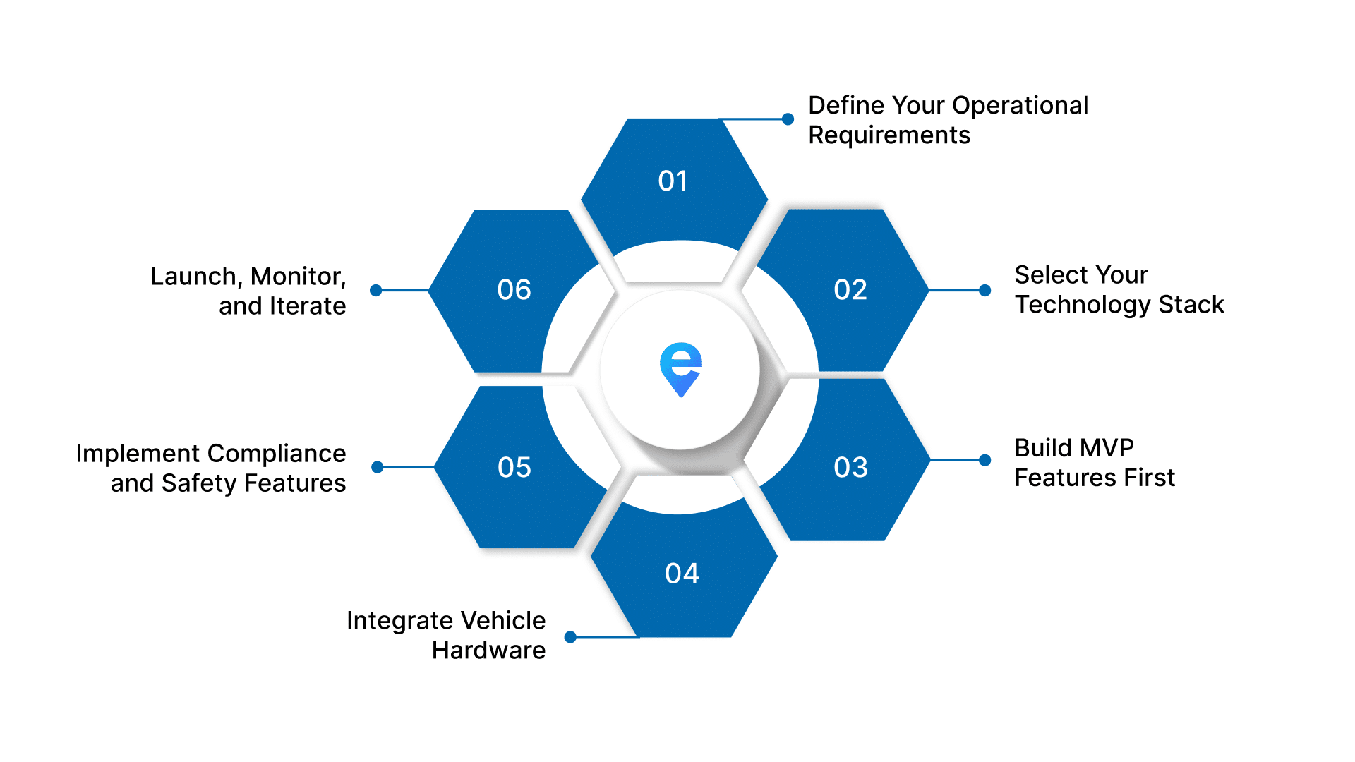 Step-by-Step Process: Developing Fleet Management Software for Your Micromobility Business