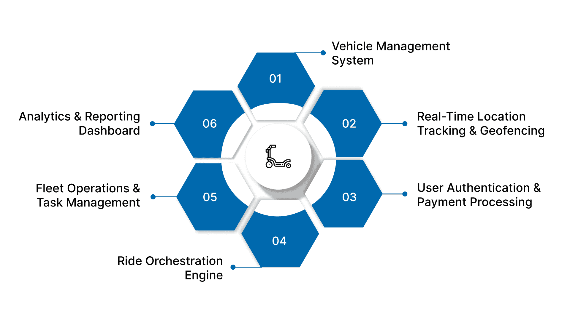 Core Components of a Scooter Sharing Backend Architecture
