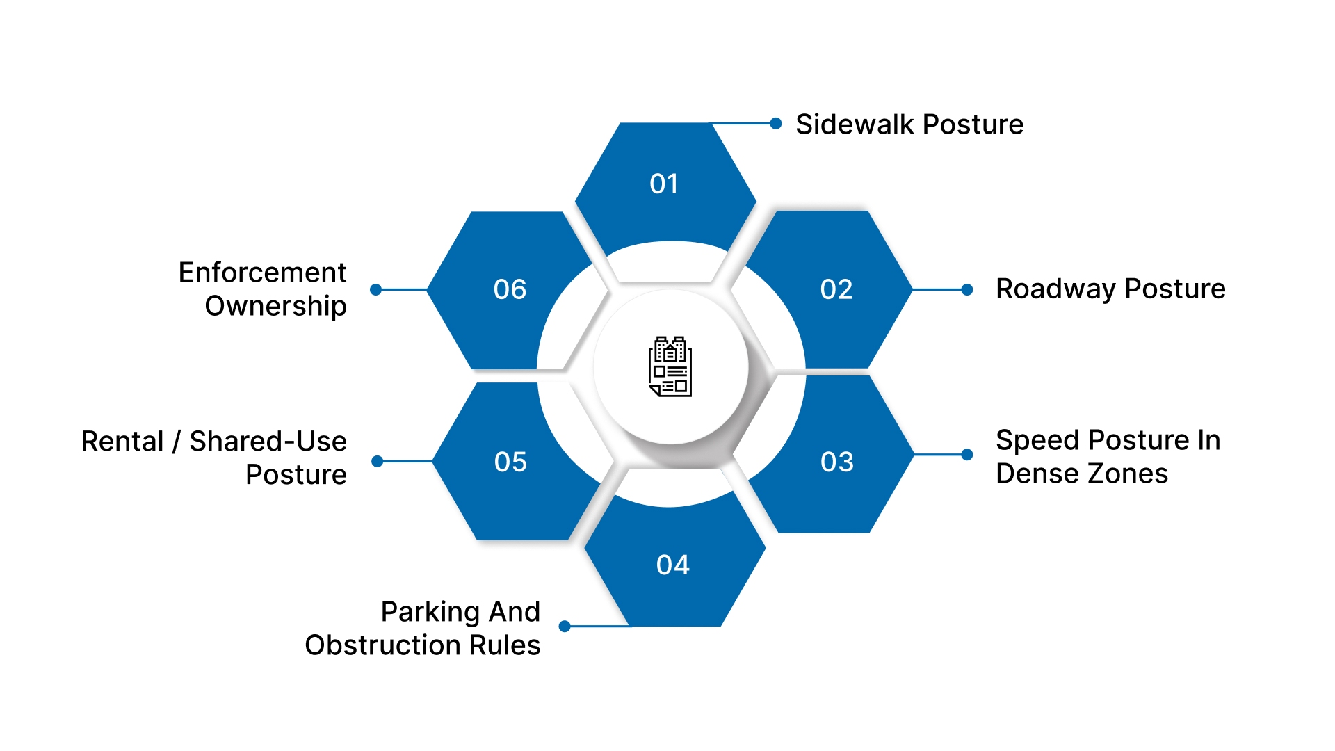 Rule Categories That Commonly Differ By City