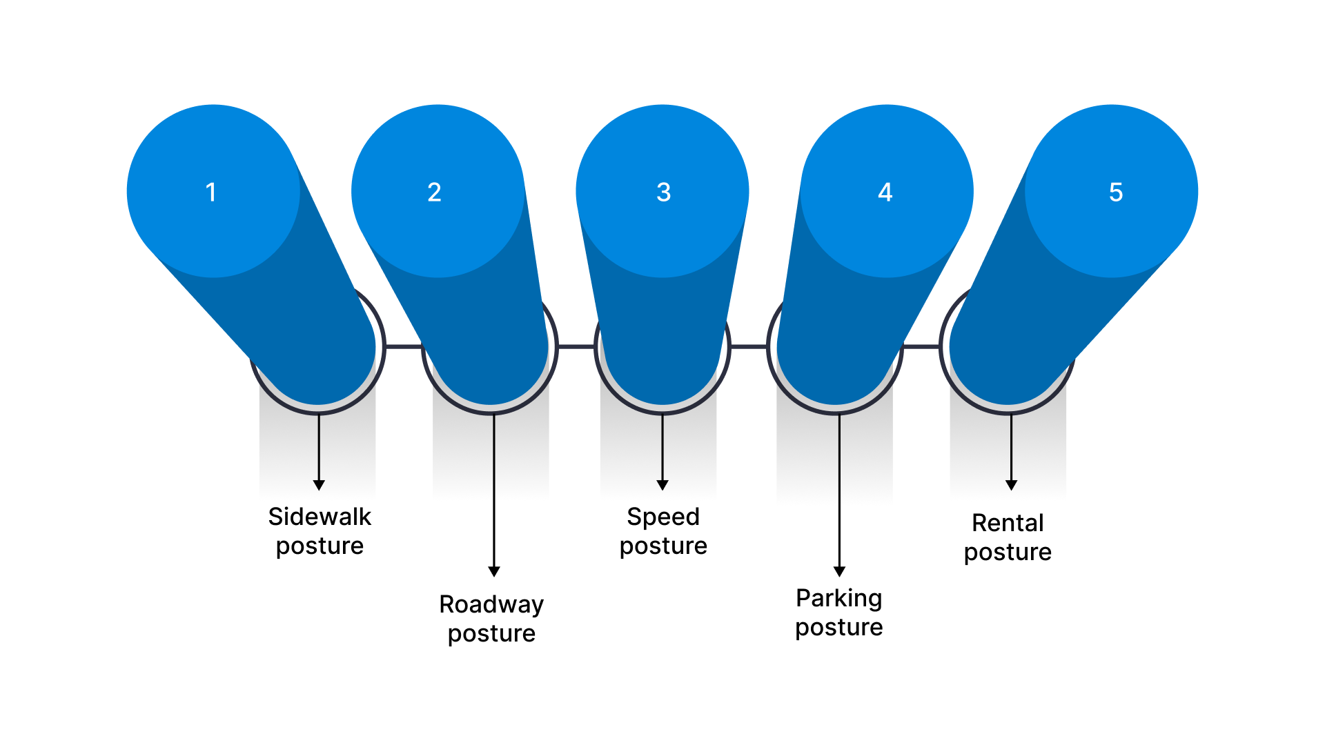 The City-Level Rule Categories That Typically Change