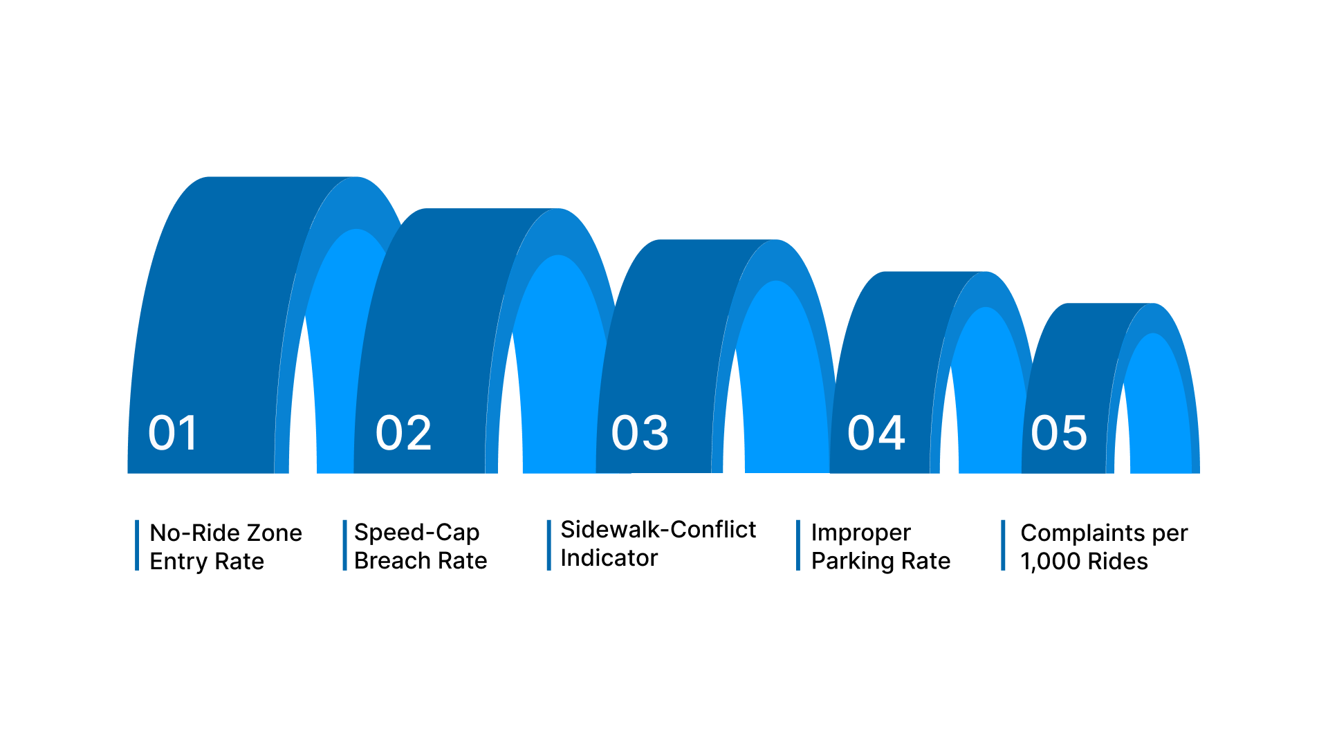 Violation KPIs
