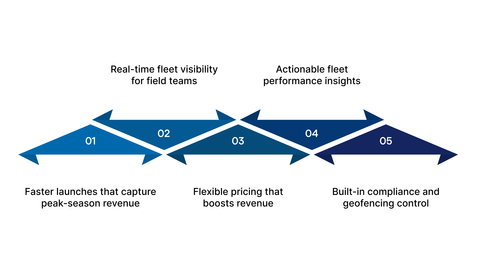 How EazyRide Addresses Core Operational Challenges?